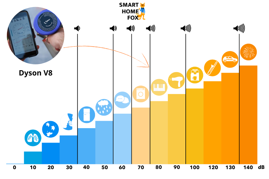Volume scale of the Dyson V8 Absolute